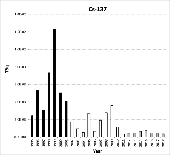 Cs-137 discharges from the nuclear power station sub-sector for Switzerland for the period 1995 to 2018. Time periods indicated are baseline period (black columns), assessment period (grey columns) and intervening years (white columns).