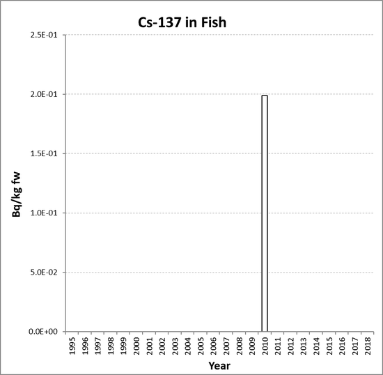 Annual mean environmental concentrations of Cs-137 in fish for the period 1995 to 2018 for OSPAR RSC sub-region 11. Time periods indicated are baseline period (black columns), assessment period (grey columns) and intervening years (white columns).