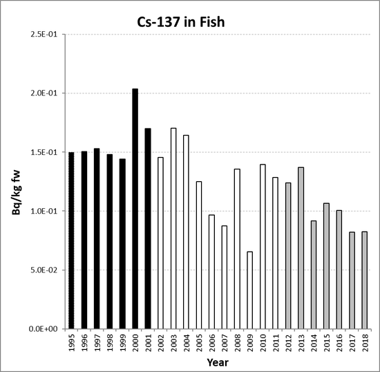 Annual mean environmental concentrations of Cs-137 in fish for the period 1995 to 2018 for OSPAR RSC sub-region 15. Time periods indicated are baseline period (black columns), assessment period (grey columns) and intervening years (white columns).
