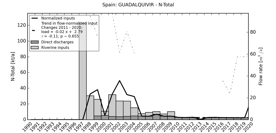 Figure 5.1.5: Time series of Total Nitrogen loads