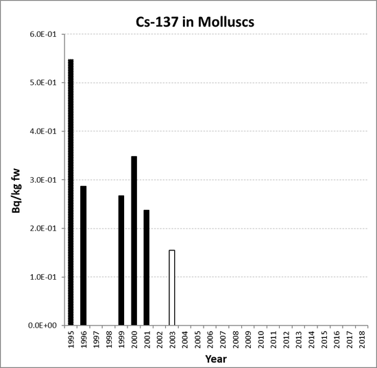Annual mean environmental concentrations of Cs-137 in molluscs for the period 1995 to 2018 for OSPAR RSC sub-region 7. Time periods indicated are baseline period (black columns), assessment period (grey columns) and intervening years (white columns).