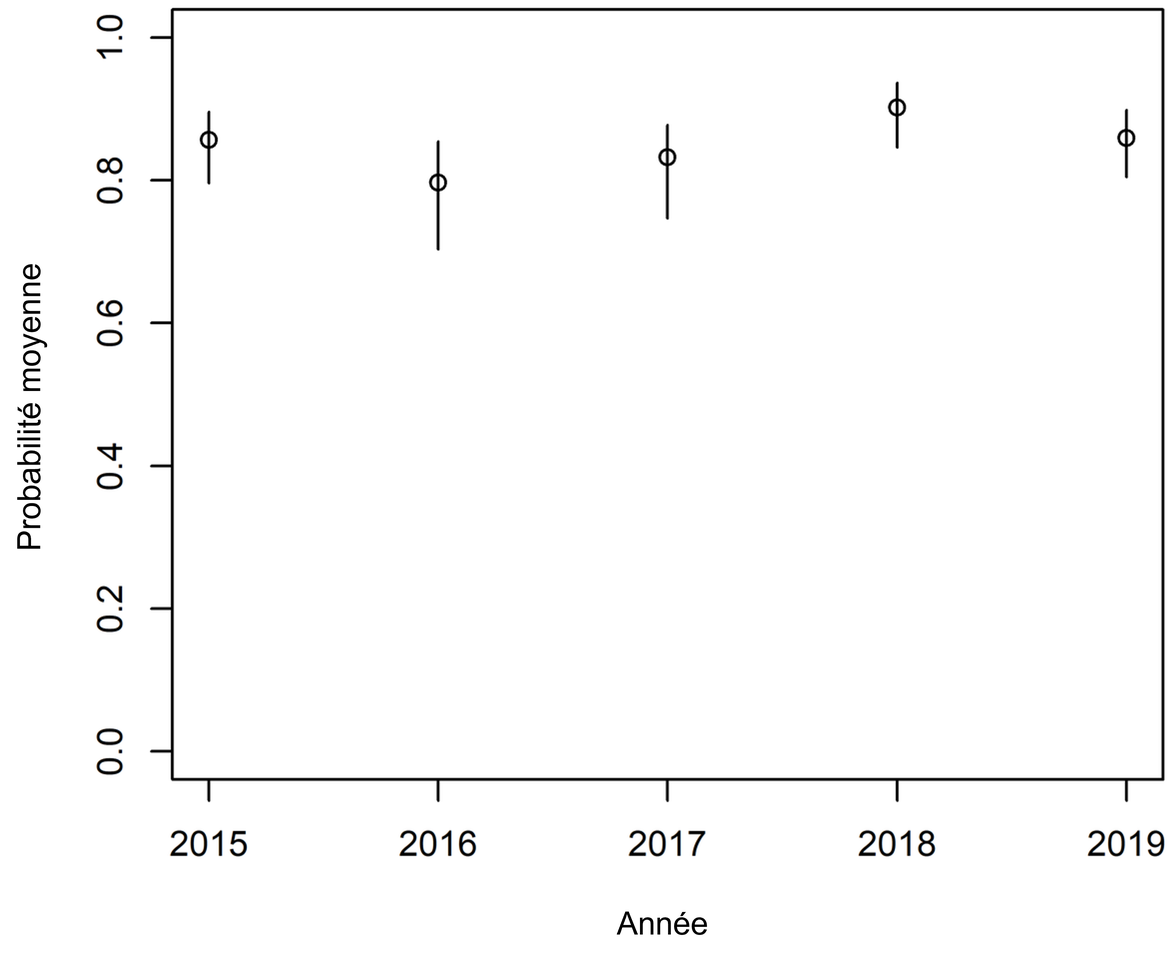Figure q : Tendance de la probabilité que les traits de chalut dans la Région Golfe de Gascogne et côte ibérique contiennent des déchets. La tendance de régression linéaire n'est pas statistiquement significative (p = 0,45). Les lignes verticales sont les intervalles de confiance à 95 %