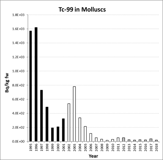 Annual mean environmental concentrations of Tc-99 in molluscs for the period 1995 to 2018 for OSPAR RSC sub-region 6. Time periods indicated are baseline period (black columns), assessment period (grey columns) and intervening years (white columns).