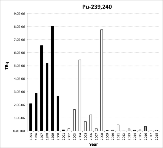 Pu-239,240 discharges from the nuclear research and development sub-sector as a whole for the period 1995 to 2018. Time periods indicated are baseline period (black columns), assessment period (grey columns) and intervening years (white columns).