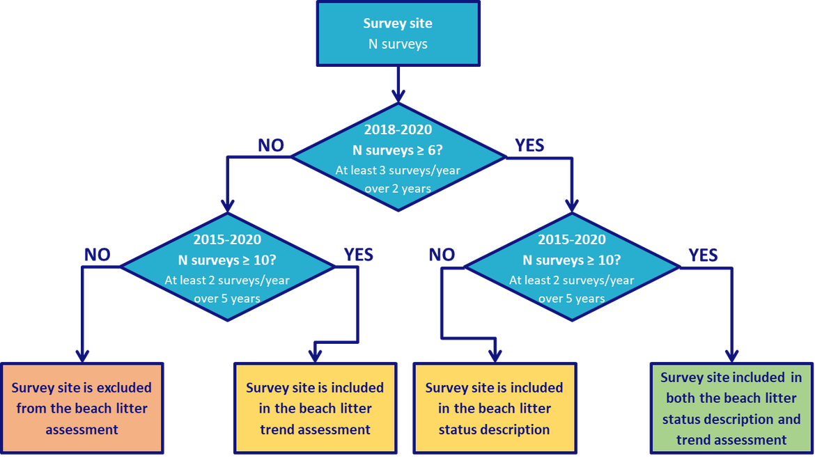 Figure c: Decision scheme for inclusion of survey sites in the beach litter assessment
