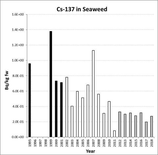 Annual mean environmental concentrations of Cs-137 in seaweed for the period 1995 to 2018 for OSPAR RSC sub-region 11. Time periods indicated are baseline period (black columns), assessment period (grey columns) and intervening years (white columns).