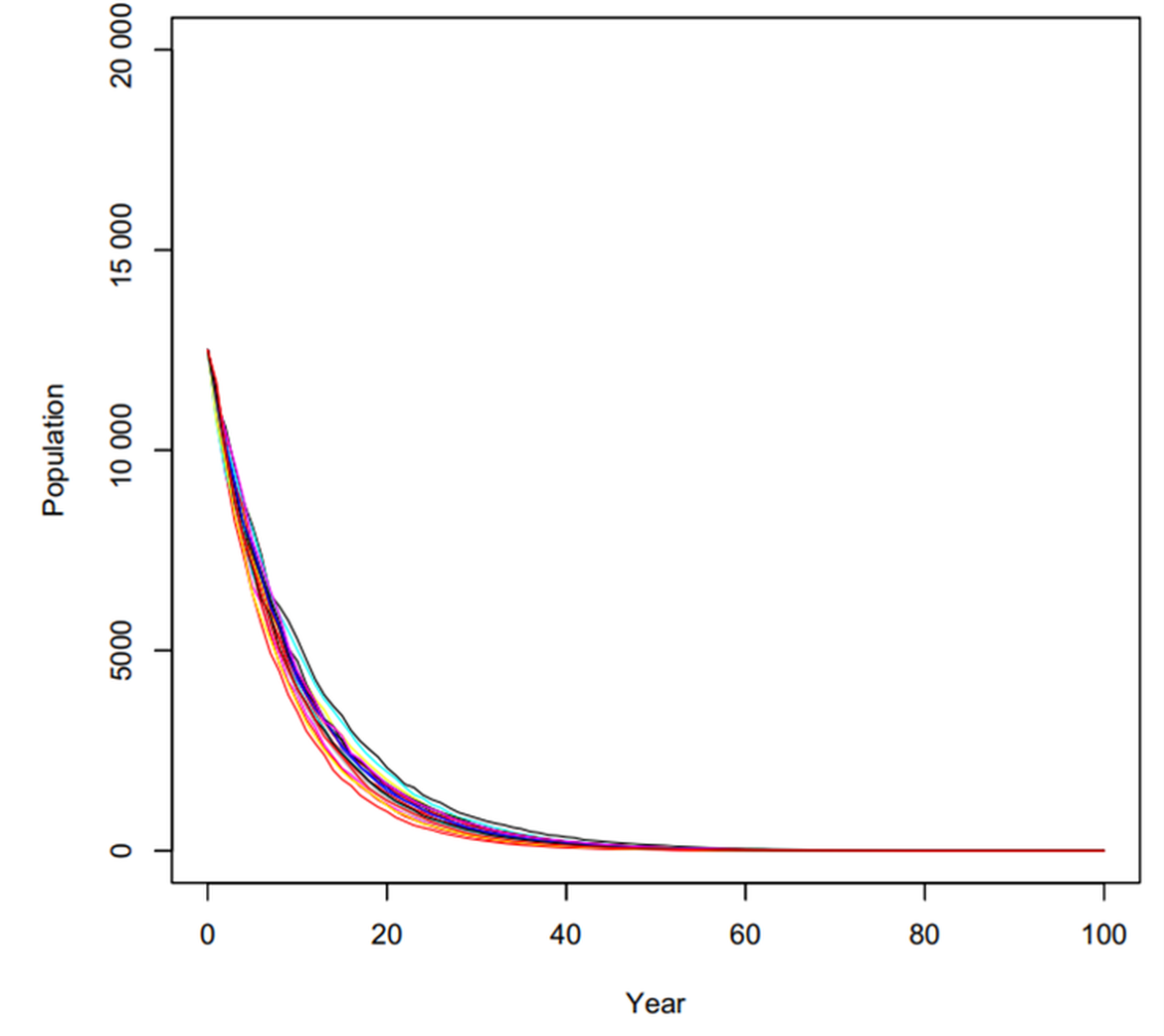 Figure 2: Balearic shearwater modelled stochastic projections over 100 years under current scenario (Source: Genovart et al. 2016)
