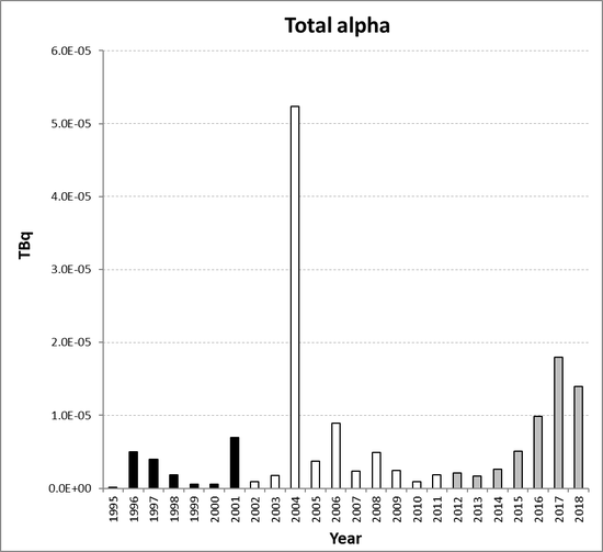 Total alpha discharges from the nuclear research and development sub-sector for the Netherlands for the period 1995 to 2018. Time periods indicated are baseline period (black columns), assessment period (grey columns) and intervening years (white columns).