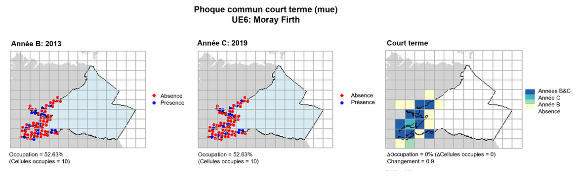 UE6 Analyse à court terme. Les cartes (a) et (b) montrent les données de comptage (rouge = absence, bleu = présence), l’UE est indiquée en bleu clair. (c) montre les données de présence/absence agrégées pour des mailles de 15 km (occupation = 0, changement = 0.9, n. cellules= 19).