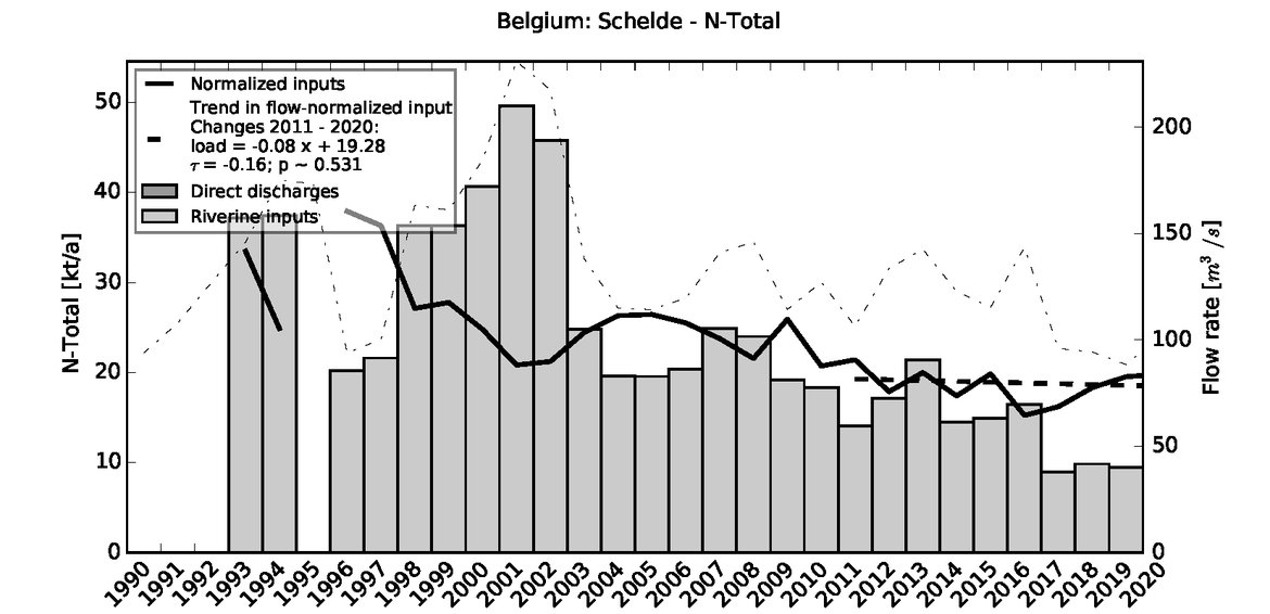 Figure 3.3.5: Time series of Total Nitrogen loads