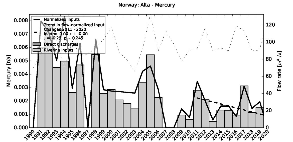 Figure 2.1.4: Time series of Mercury loads