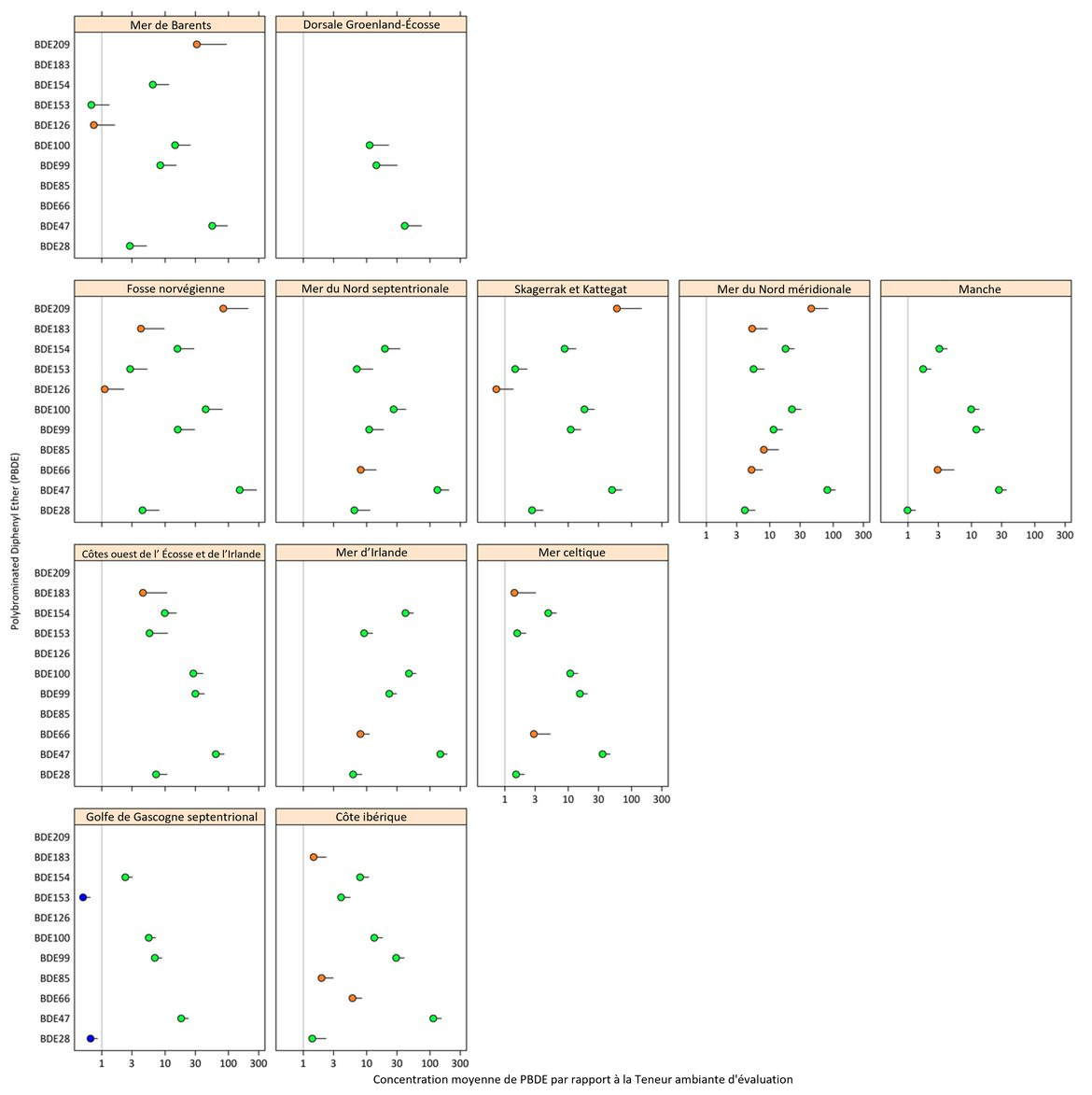 Figure b : Concentration moyenne de PBDE dans les poissons et les mollusques et crustacés dans chaque zone d’évaluation des contaminants d'OSPAR, par rapport à la Teneur ambiante d'évaluation (BAC) (avec des limites de confiance supérieures de 95 %).