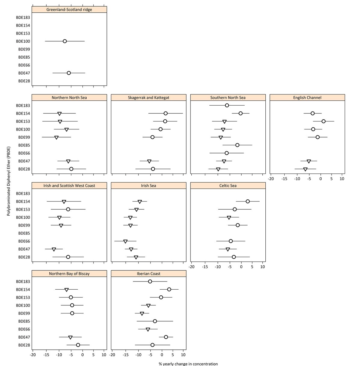 Figure d: Percentage annual change in PBDE congener concentration in fish, shellfish and bird egg concentrations in each OSPAR contaminants assessment area (with 95% confidence limits).