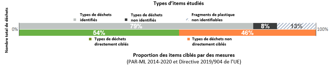 Figure j: Évaluation de l’adéquation de la liste d'identification d'OSPAR et couverture par les mesures dans la Zone maritime d'OSPAR de 2018 à 2020. Les mesures prises en compte sont le PAR-ML 2014-2020 et la Directive SUP 2019/904 de l’UE.