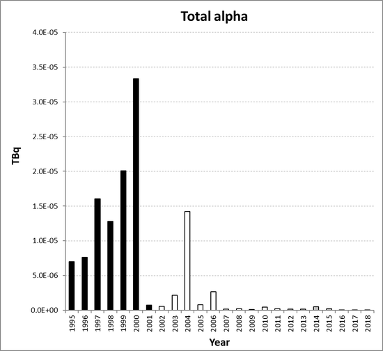 Total alpha discharges from the nuclear research and development sub-sector for Switzerland for the period 1995 to 2018. Time periods indicated are baseline period (black columns), assessment period (grey columns) and intervening years (white columns).