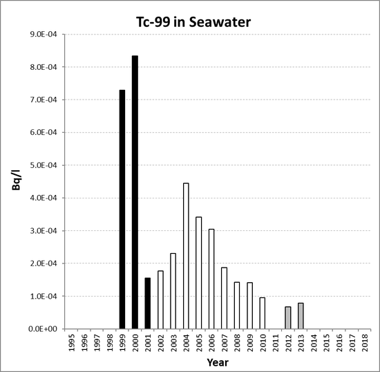 Annual mean environmental concentrations of Tc-99 in seawater for the period 1995 to 2018 for OSPAR RSC sub-region 14. Time periods indicated are baseline period (black columns), assessment period (grey columns) and intervening years (white columns).