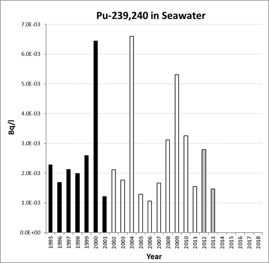 Annual mean environmental concentrations of Pu-239,240 in seawater for the period 1995 to 2018 for OSPAR RSC sub-region 6. Time periods indicated are baseline period (black columns), assessment period (grey columns) and intervening years (white columns).