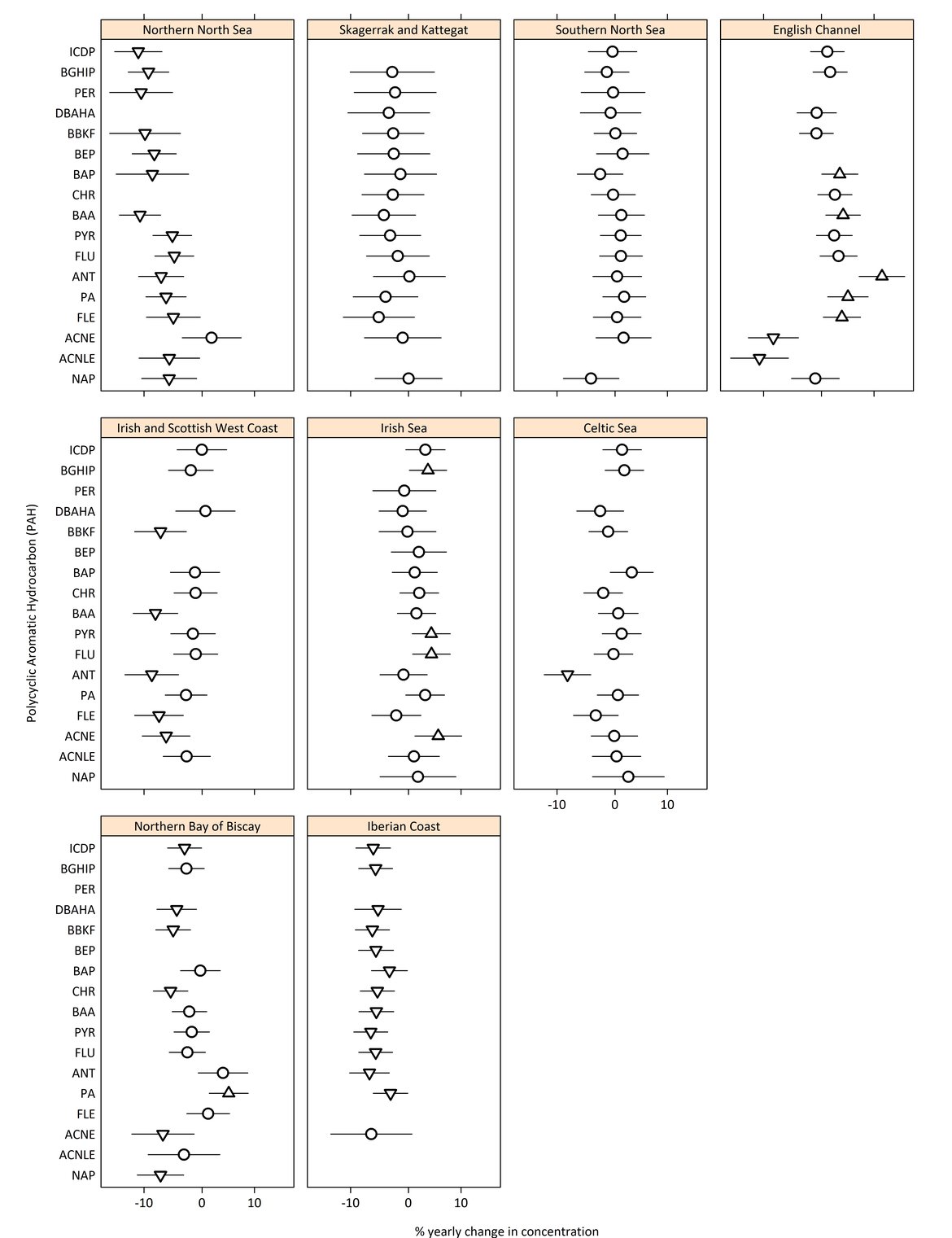 Figure d: Percentage annual change in PAH concentration in shellfish by OSPAR contaminants assessment area and compound.