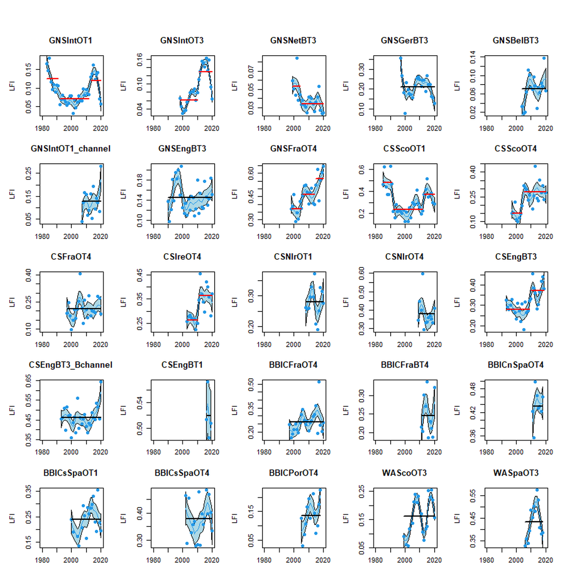 Figure 2. Time series of Large Fish Index by survey showing data points, LOESS smoothed patterns and stable periods (black if constant over period assessed and red if a breakpoint is detected, where periods are 6+ years in length).