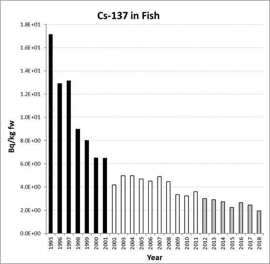 Annual mean environmental concentrations of Cs-137 in fish for the period 1995 to 2018 for OSPAR RSC sub-region 6. Time periods indicated are baseline period (black columns), assessment period (grey columns) and intervening years (white columns).