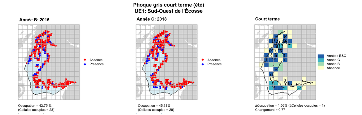 UE1 Analyse à court terme. Les cartes (a) et (b) montrent les données de comptage (rouge = absence, bleu = présence), l’UE est indiquée en bleu clair. (c) montre les données de présence/absence agrégées pour des mailles de 15 km2 (occupation = 1.56, changement = 0.77, n. cellules = 64).