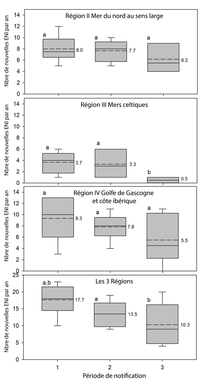Figure b : Graphiques encadrés comparant le nombre de nouveaux enregistrements d'ENI entre les périodes de notification 1 (2003-2008), 2 (2009-2014) et 3 (2015-2020). Les nombres et les lignes en pointillés représentent les moyennes. Les lettres représentent un test statistique (test t de comparaison par paires) de la différence entre les périodes (c.-à-d. que a est différent (p < 0,05) de b)