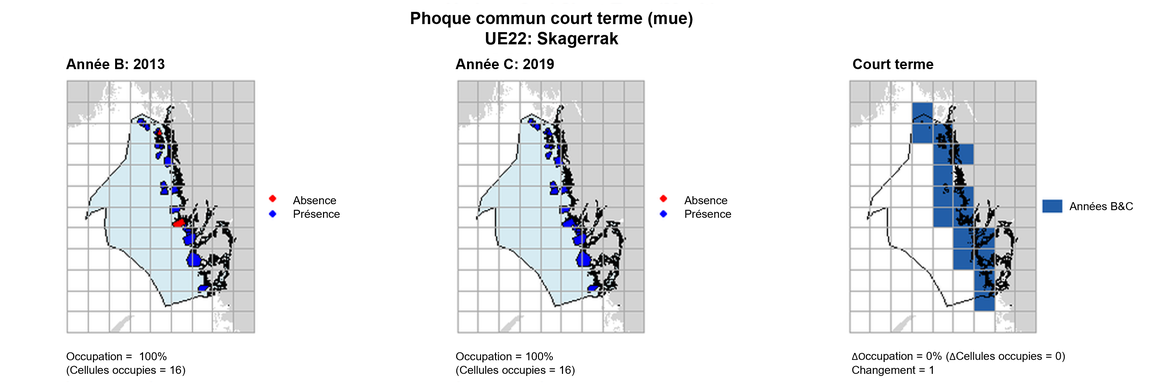 UE22 Analyse à court terme. Les cartes (a) et (b) montrent les données de comptage (rouge = absence, bleu = présence), l’UE est indiquée en bleu clair. (c) montre les données de présence/absence agrégées pour des mailles de 15 km (occupation = 0, changement = 1, n. cellules= 16).