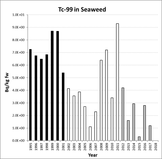 Annual mean environmental concentrations of Tc-99 in seaweed for the period 1995 to 2018 for OSPAR RSC sub-region 3. Time periods indicated are baseline period (black columns), assessment period (grey columns) and intervening years (white columns).