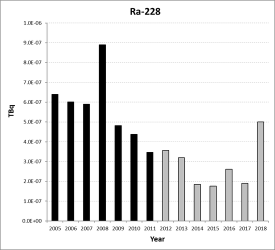 Ra-228 discharges from the non-nuclear oil and gas sub-sector for Ireland for the period 2005 to 2018. Time periods indicated are baseline period (black columns) and assessment period (grey columns).