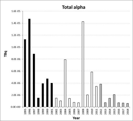 Total alpha discharges from the nuclear power station sub-sector for Sweden for the period 1995 to 2018. Time periods indicated are baseline period (black columns), assessment period (grey columns) and intervening years (white columns).