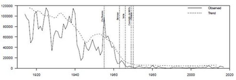 Figure 7: Capture of Allis shad (units) in the Minho river; from (Azeiteiro et al., 2021).