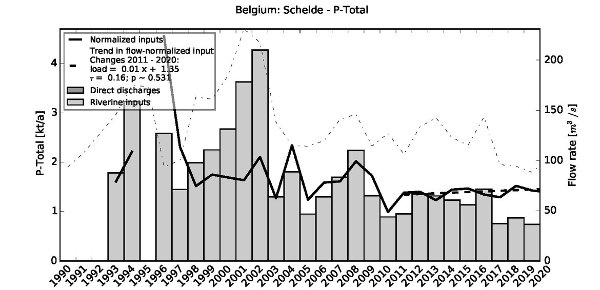 Figure 3.3.6: Time series of Total Phosphorus loads