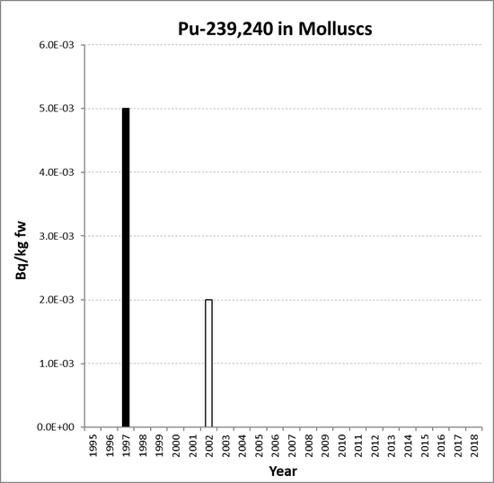 Annual mean environmental concentrations of Pu-239,240 in molluscs for the period 1995 to 2018 for OSPAR RSC sub-region 1. Time periods indicated are baseline period (black columns), assessment period (grey columns) and intervening years (white columns).