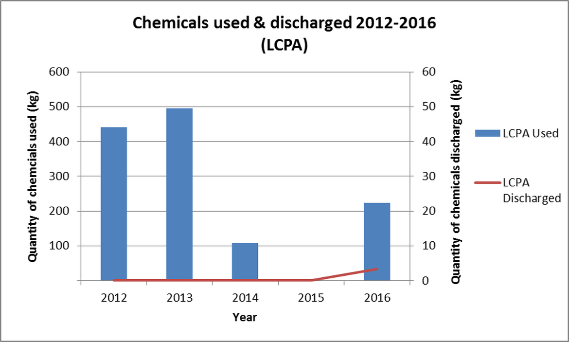 Figure 10. LCPA chemicals used and discharged on UKCS 2012-2016