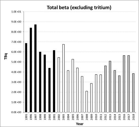Total beta (excluding tritium) discharges from the nuclear power station sub-sector for the United Kingdom for the period 1995 to 2018. Time periods indicated are baseline period (black columns), assessment period (grey columns) and intervening years (white columns).