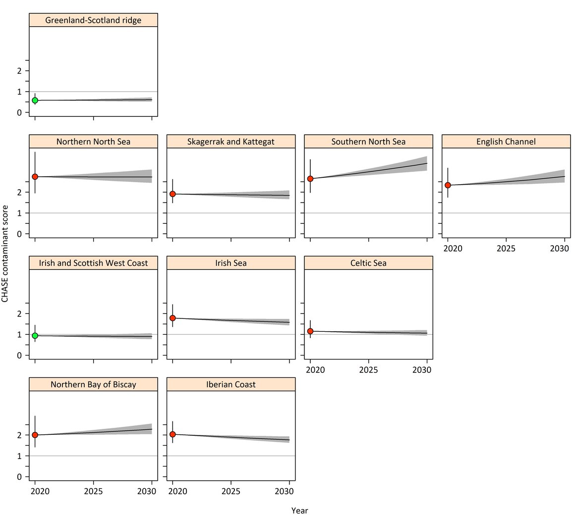 Figure 4: Time trend based on the individual indicators for biota, with significant (p<0.05) downward trends for the Irish Sea and the Iberian Sea but upward trends in the Southern North Sea, Channel and Northern bay of Biscay. The starting point is the 2020 CS value per region calculated in the Status above, with the vertical line representing the uncertainty for this number, and the timetrend including 95% confidence limit on the horizontal axes.
