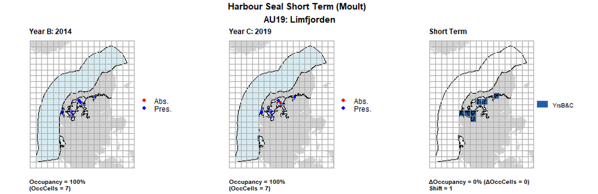 AU19 Short Term analysis. Maps (a) and (b) show count data (red = absence, blue = presence), AU is shown in light blue. (c) shows presence / absence data aggregated to 15km cells (occupancy = 0, shift = 1, n. cells = 7).