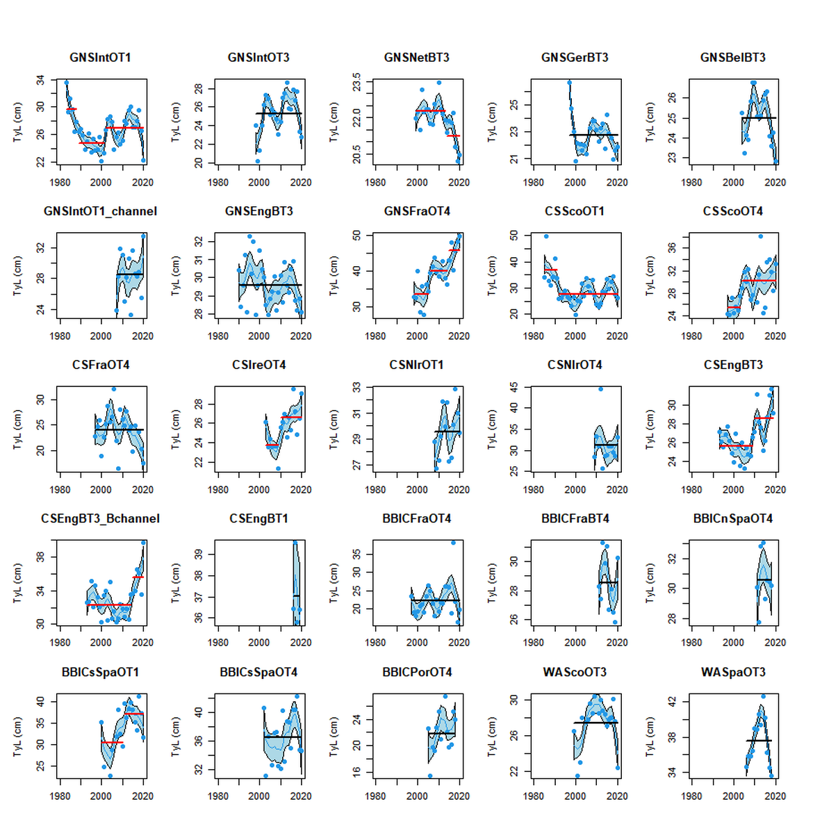 Figure 4: Time-series of Typical Length by survey showing data points, LOESS smoothed patterns and stable periods (black if constant over period assessed and red if a breakpoint is detected).