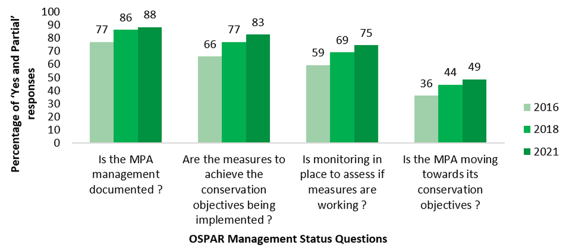 Figure 3.2: Increase in percentage (%) of Yes and Partial responses to the OSPAR MPA management status questions from 2016 to 2021