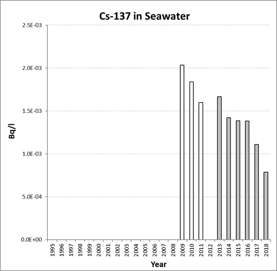 Annual mean environmental concentrations of Cs-137 in seawater for the period 1995 to 2018 for OSPAR RSC sub-region 3. Time periods indicated are baseline period (black columns), assessment period (grey columns) and intervening years (white columns).