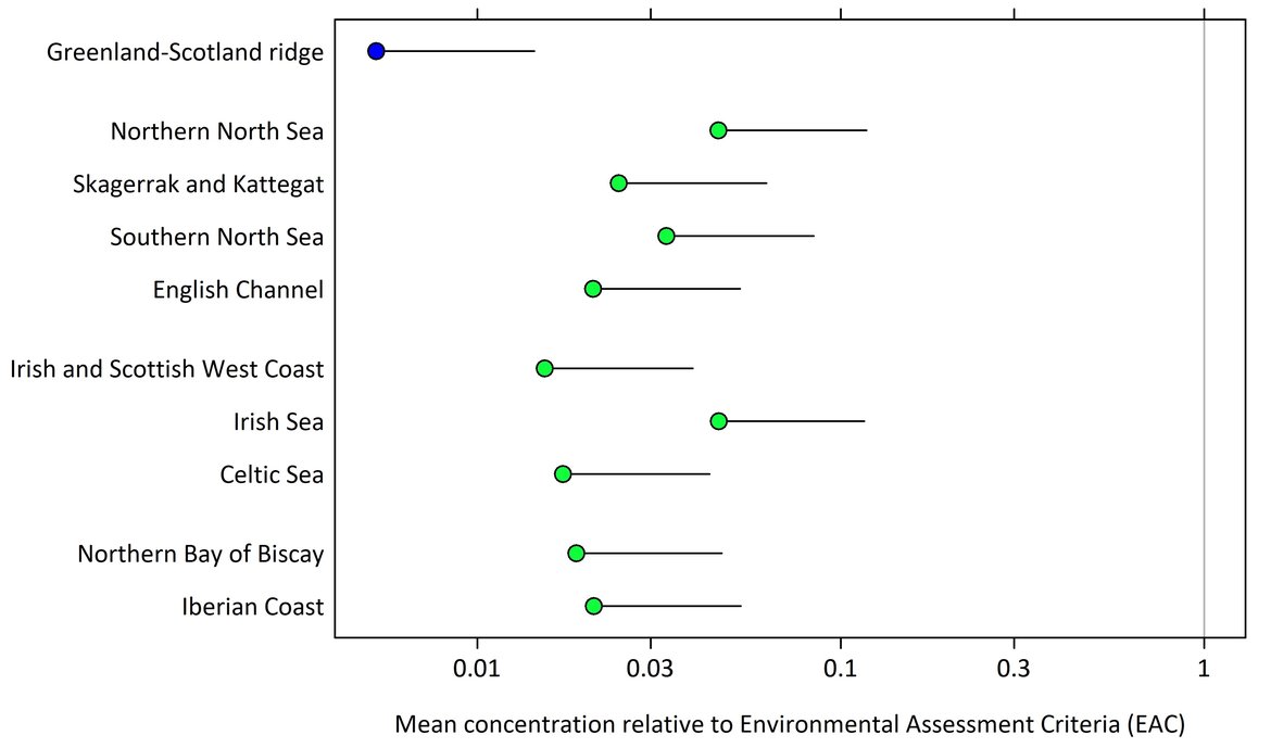 Figure 7: Mean PAH concentration in shellfish in each OSPAR contaminants assessment area, relative to the Effects Range Low (ERL) or Environmental Assessment Criteria (EAC) (with 95% upper confidence limits)