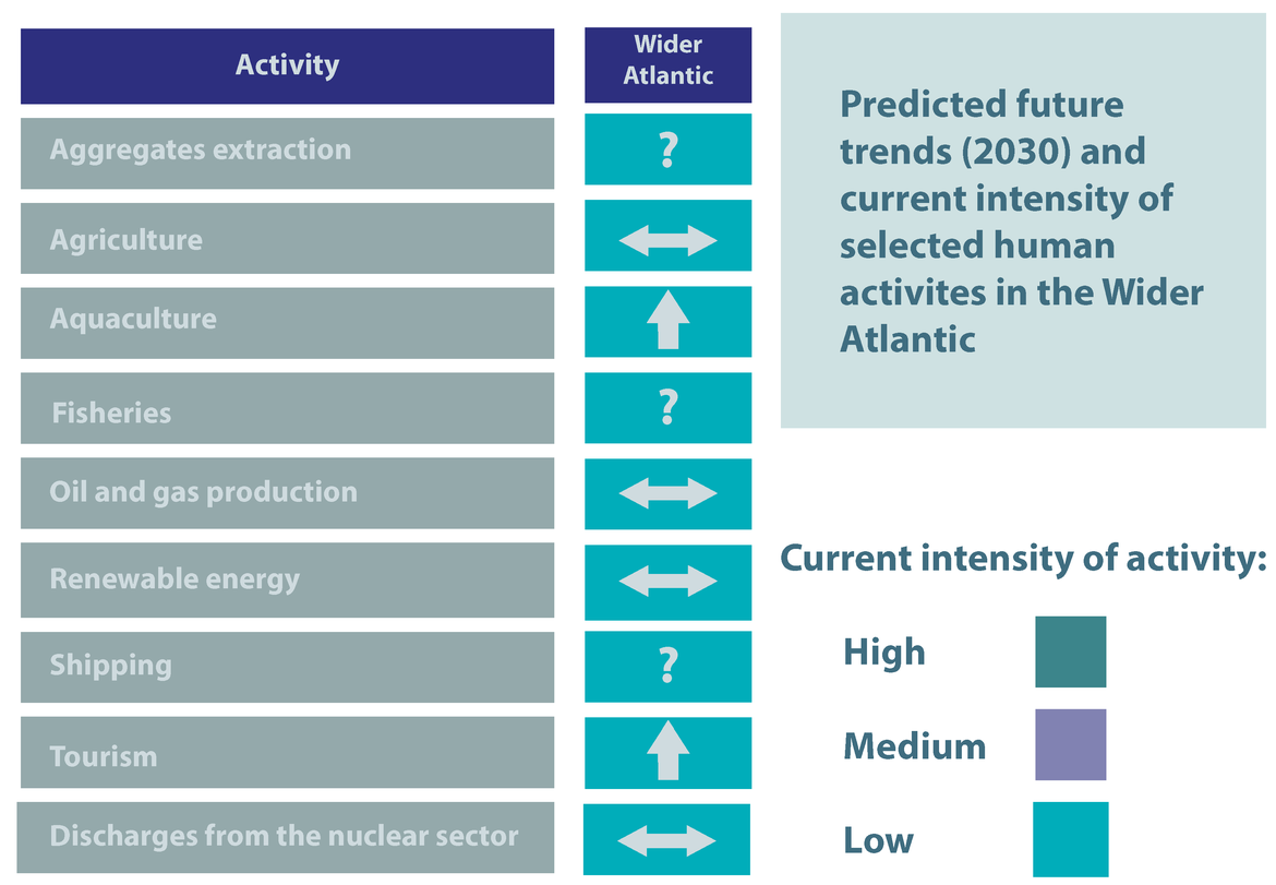 Figure 10.5: Predicted future trends for 2030 (icons) and current intensity (colour) of selected human activities in OSPAR Region V
