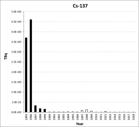 Cs-137 discharges from the nuclear research and development sub-sector for The United Kingdom for the period 1995 to 2018. Time periods indicated are baseline period (black columns), assessment period (grey columns) and intervening years (white columns).