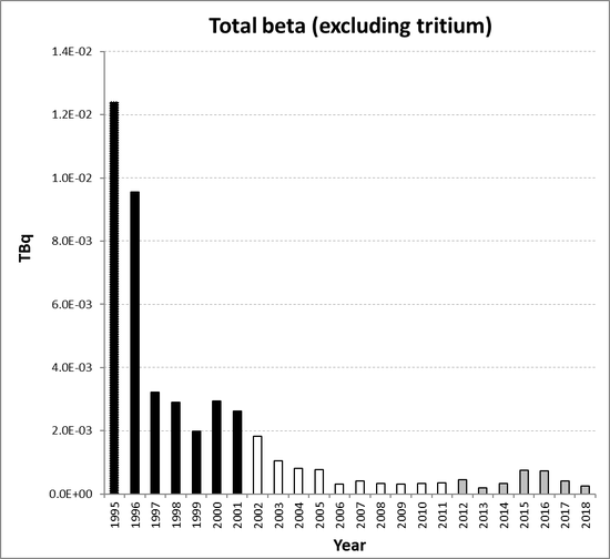 Total beta (excluding tritium) discharges from the nuclear research and development sub-sector for Belgium for the period 1995 to 2018. Time periods indicated are baseline period (black columns), assessment period (grey columns) and intervening years (white columns).
