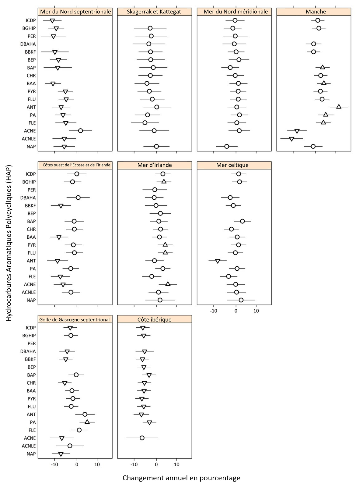 Figure d : Changement annuel en pourcentage de la concentration d'HAP dans les mollusques et crustacés, par zone d’évaluation des contaminants d'OSPAR et par composé.