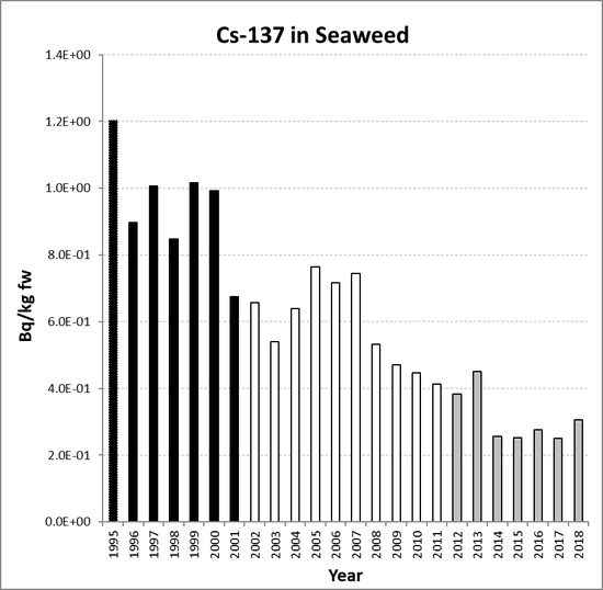 Annual mean environmental concentrations of Cs-137 in seaweed for the period 1995 to 2018 for OSPAR RSC sub-region 4. Time periods indicated are baseline period (black columns), assessment period (grey columns) and intervening years (white columns).