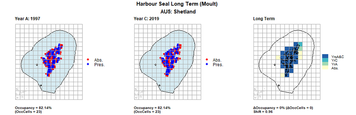 AU5 Long Term analysis. Maps (a) and (b) show count data (red = absence, blue = presence), AU is shown in light blue. (c) shows presence / absence data aggregated to 15km cells (occupancy = 0, shift = 0.96, n. cells = 28).