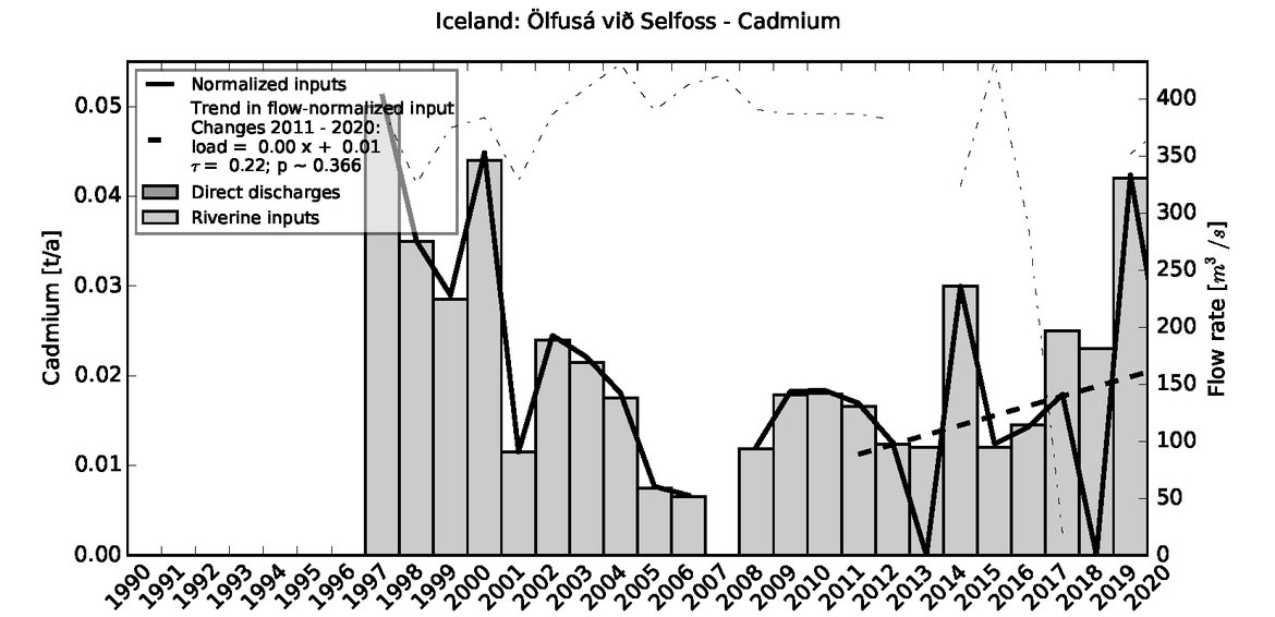 Figure 2.2.2: Time series of Cadmium loads
