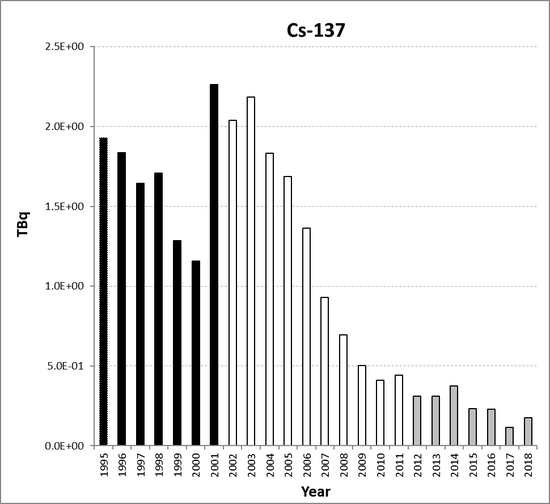 Cs-137 discharges from the nuclear power station sub-sector as a whole for the period 1995 to 2018. Time periods indicated are baseline period (black columns), assessment period (grey columns) and intervening years (white columns).
