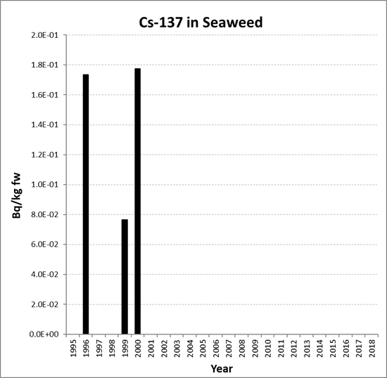 Annual mean environmental concentrations of Cs-137 in seaweed for the period 1995 to 2018 for OSPAR RSC sub-region 8. Time periods indicated are baseline period (black columns), assessment period (grey columns) and intervening years (white columns).